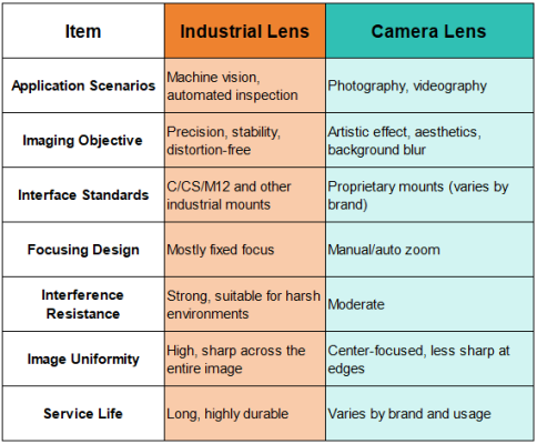 Comparison Table Lens Difference Between Industrial and Camera Lenses: What You Need to Know ...